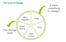 Cycle of Change